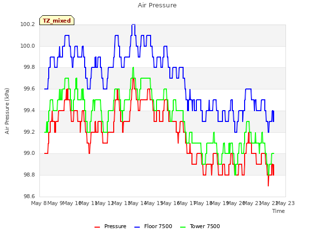 plot of Air Pressure