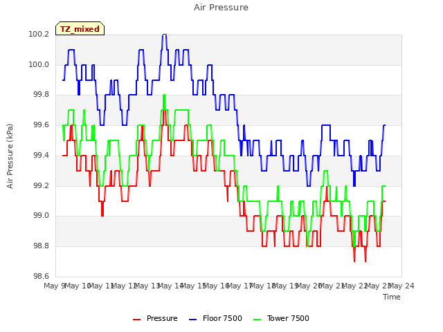 plot of Air Pressure