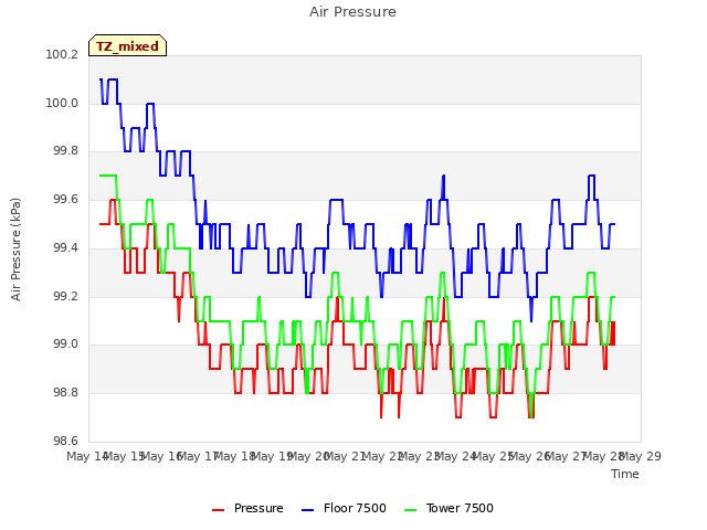 plot of Air Pressure
