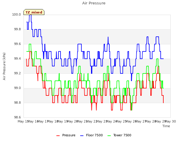 plot of Air Pressure