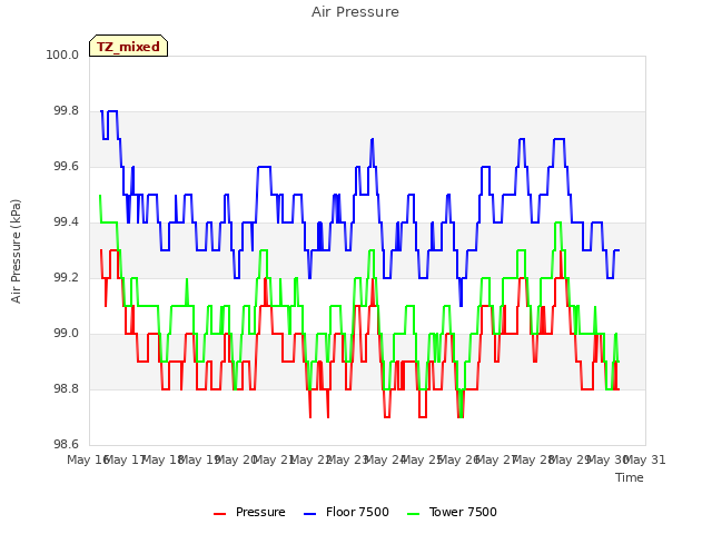 plot of Air Pressure