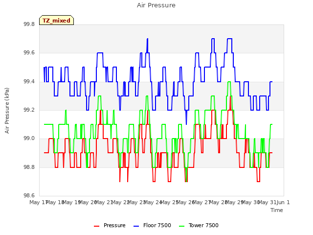 plot of Air Pressure