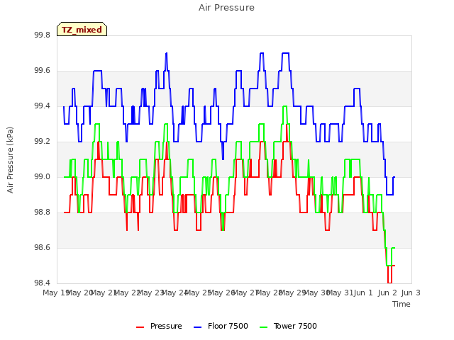 plot of Air Pressure