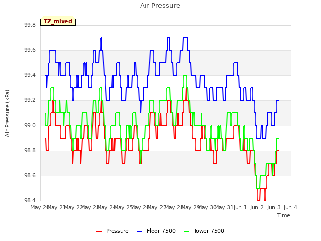 plot of Air Pressure