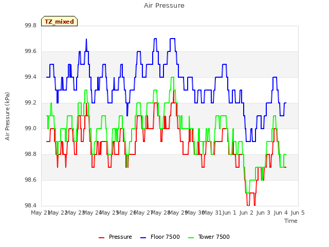 plot of Air Pressure