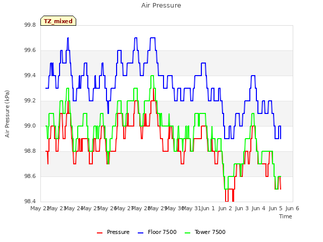 plot of Air Pressure