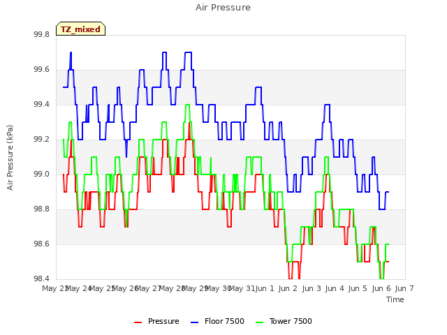 plot of Air Pressure