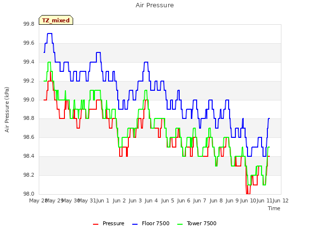 plot of Air Pressure