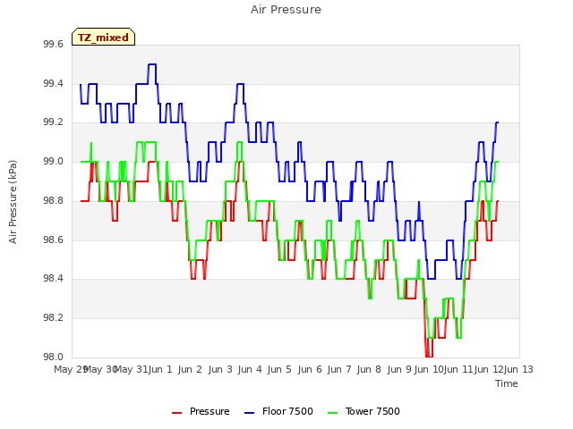 plot of Air Pressure