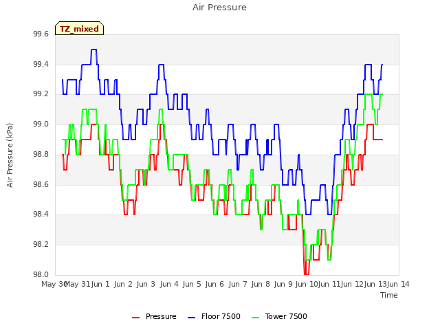 plot of Air Pressure