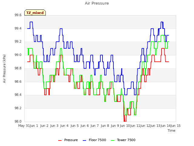 plot of Air Pressure