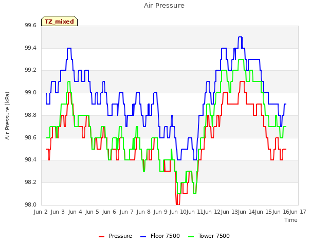 plot of Air Pressure