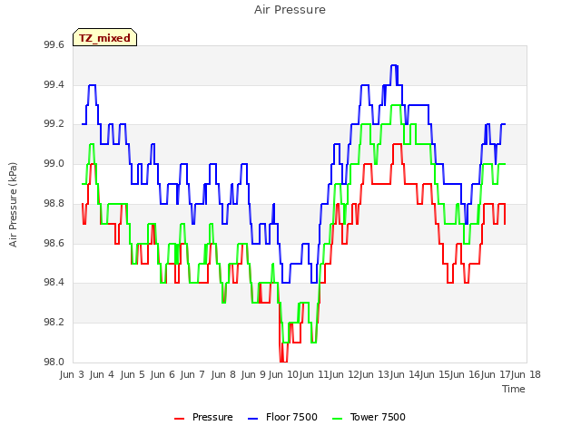 plot of Air Pressure