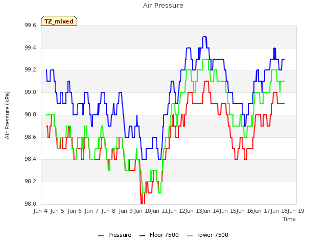 plot of Air Pressure