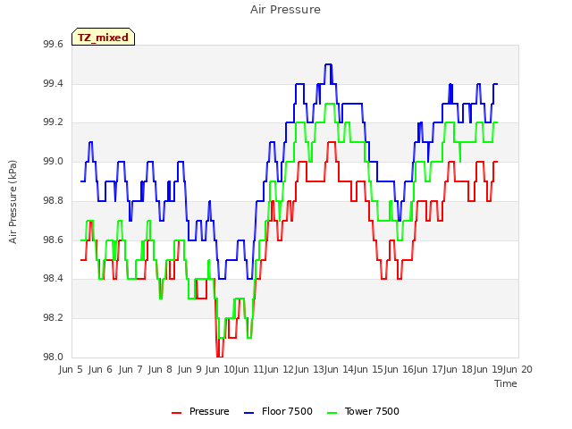 plot of Air Pressure