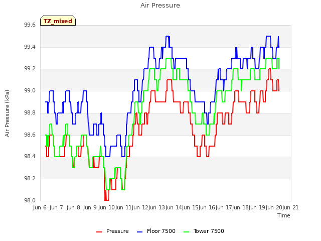 plot of Air Pressure