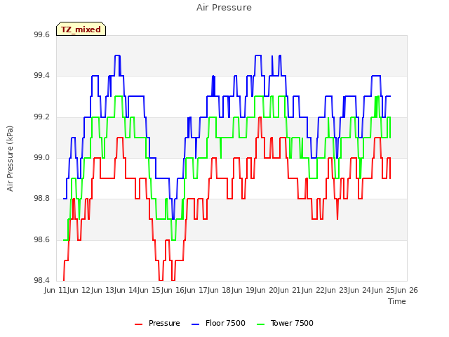 plot of Air Pressure