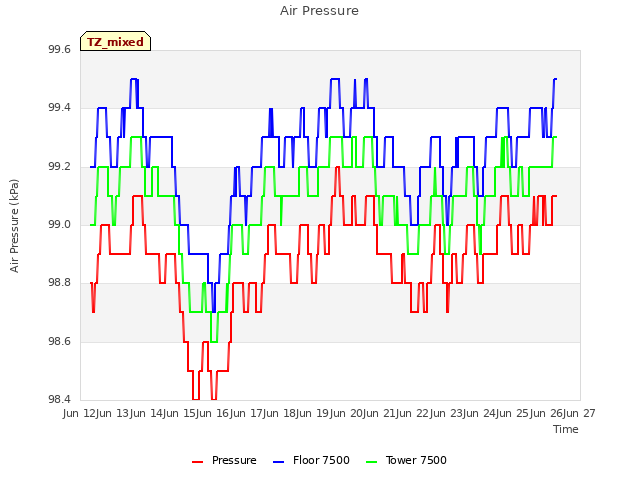 plot of Air Pressure