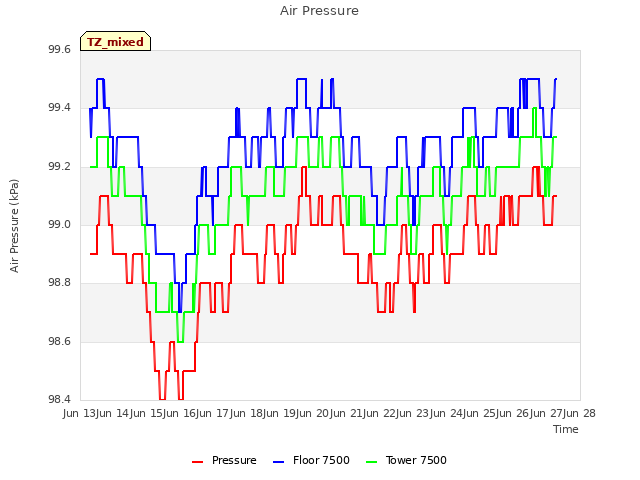 plot of Air Pressure