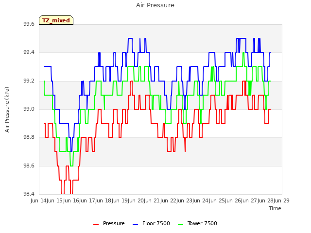 plot of Air Pressure