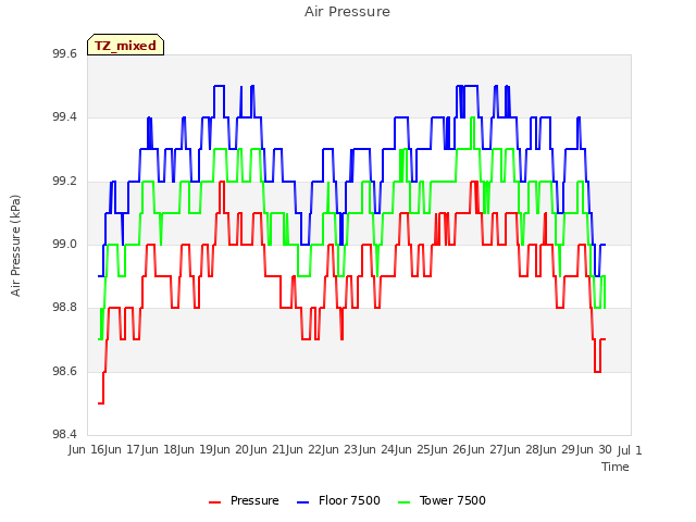 plot of Air Pressure