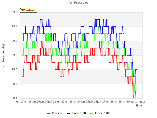 plot of Air Pressure