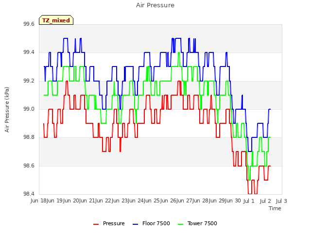plot of Air Pressure