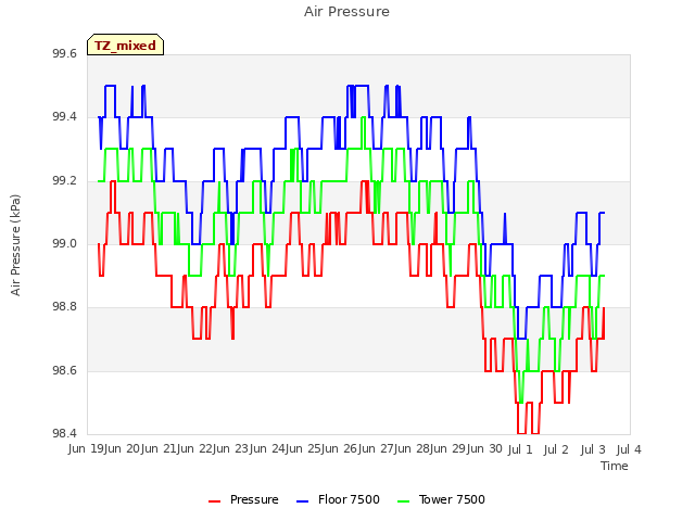 plot of Air Pressure