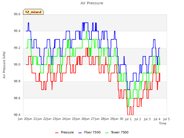 plot of Air Pressure