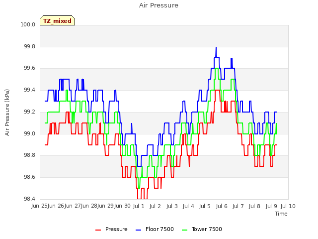 plot of Air Pressure