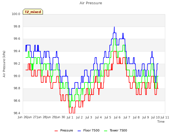 plot of Air Pressure