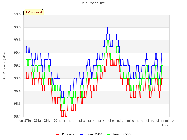 plot of Air Pressure