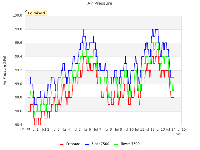 plot of Air Pressure
