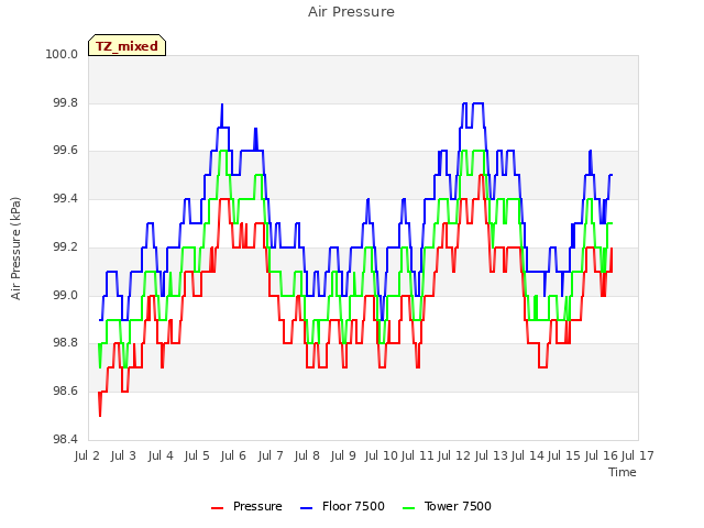 plot of Air Pressure