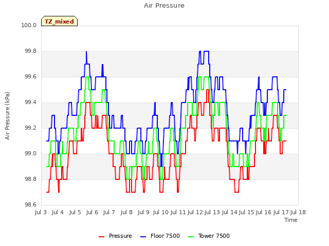 plot of Air Pressure