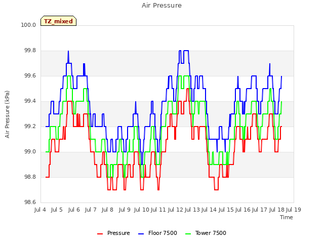 plot of Air Pressure