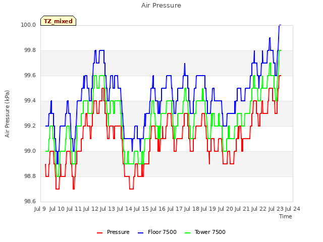 plot of Air Pressure