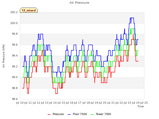 plot of Air Pressure