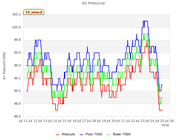 plot of Air Pressure