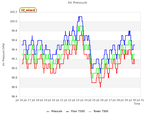 plot of Air Pressure