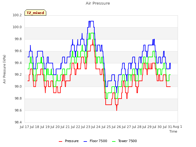 plot of Air Pressure