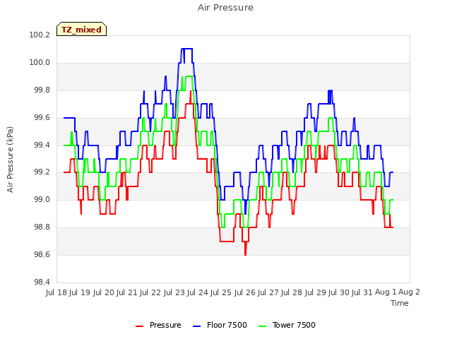 plot of Air Pressure