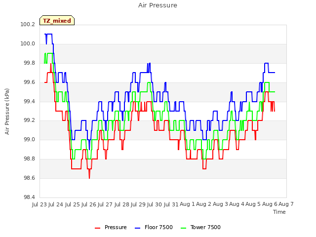 plot of Air Pressure