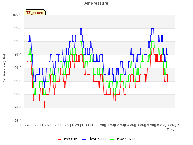 plot of Air Pressure