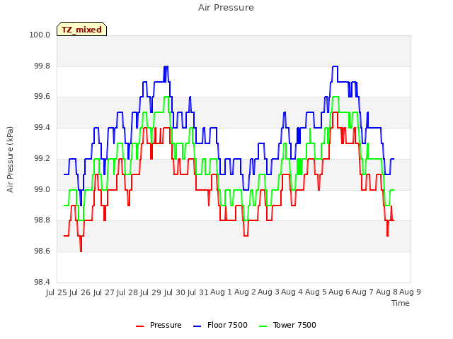 plot of Air Pressure