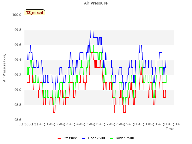 plot of Air Pressure