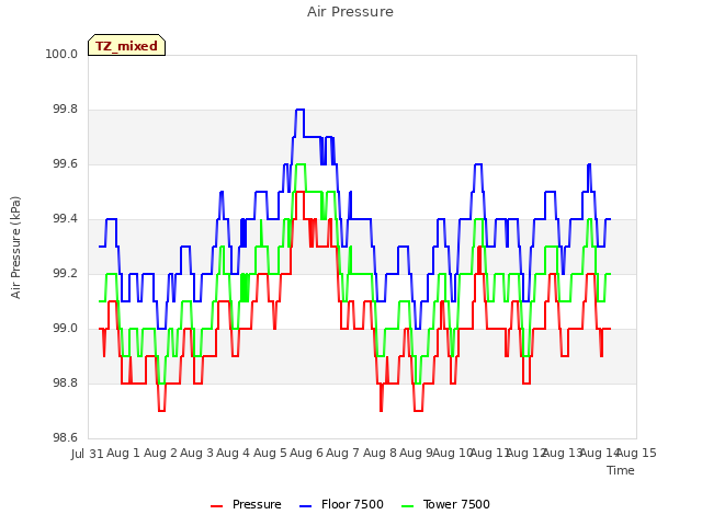 plot of Air Pressure