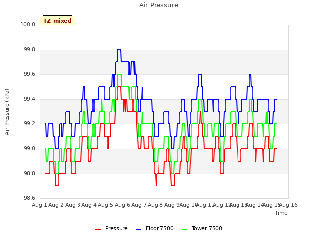 plot of Air Pressure