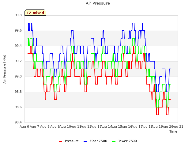 plot of Air Pressure