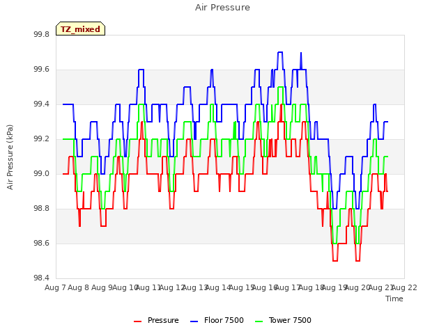 plot of Air Pressure